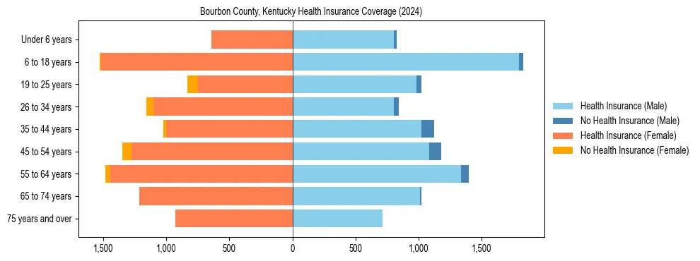 Health insurance pyramid for Bourbon County, Kentucky