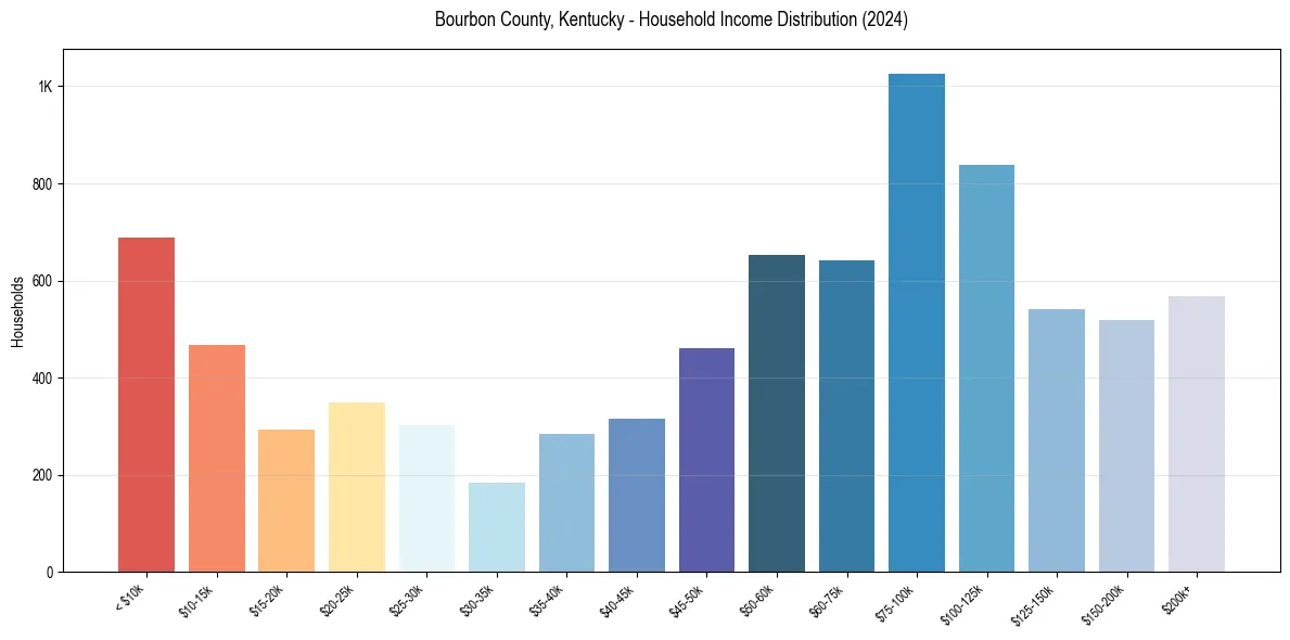 Income Distribution for 