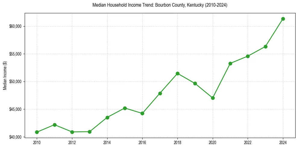 Income trend for 