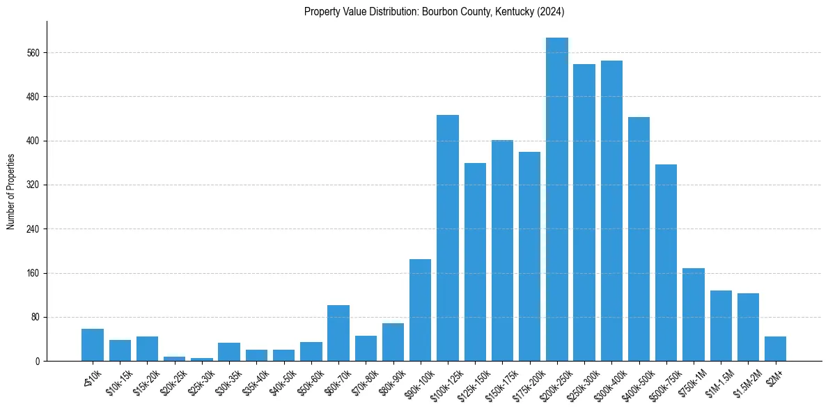 Value Distribution for 