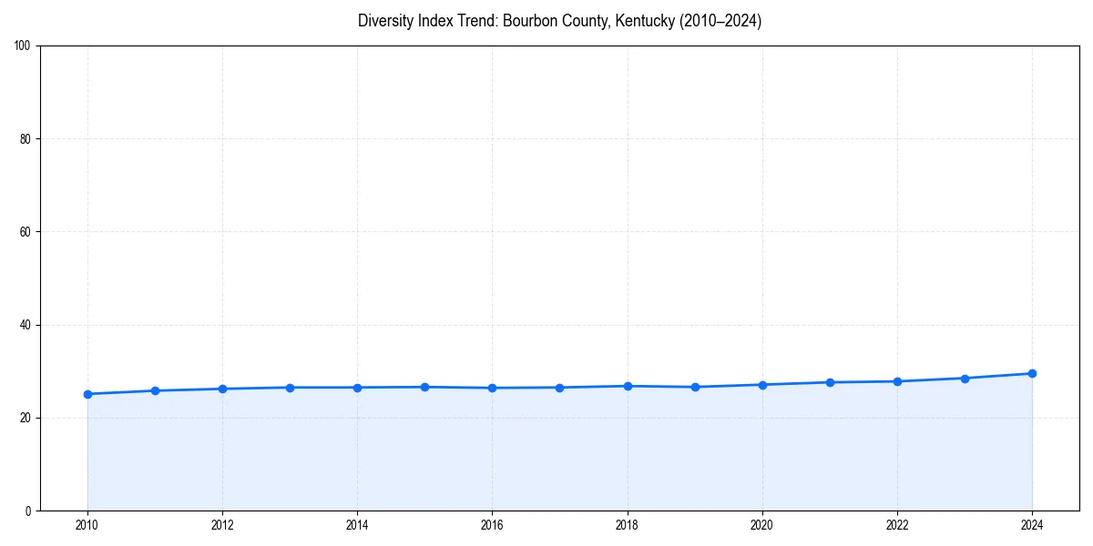 Line chart showing diversity index trends for 