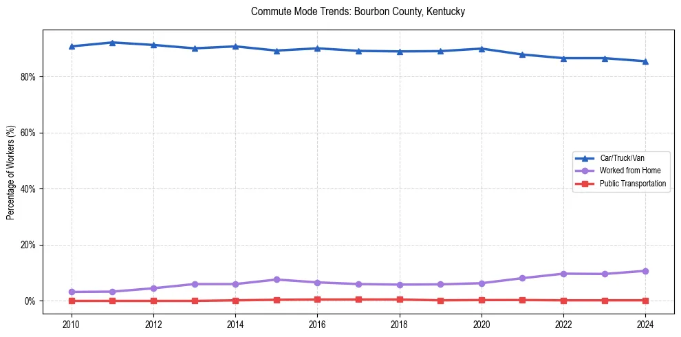 Transportation trends in Bourbon County, Kentucky