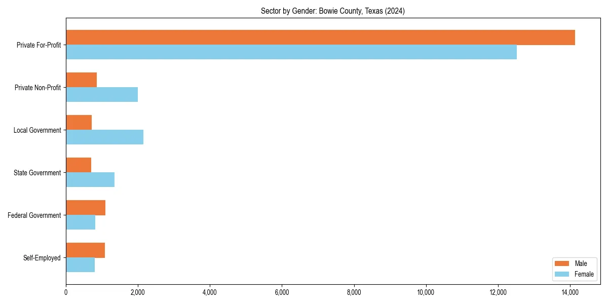 Employment sector breakdown by gender in 