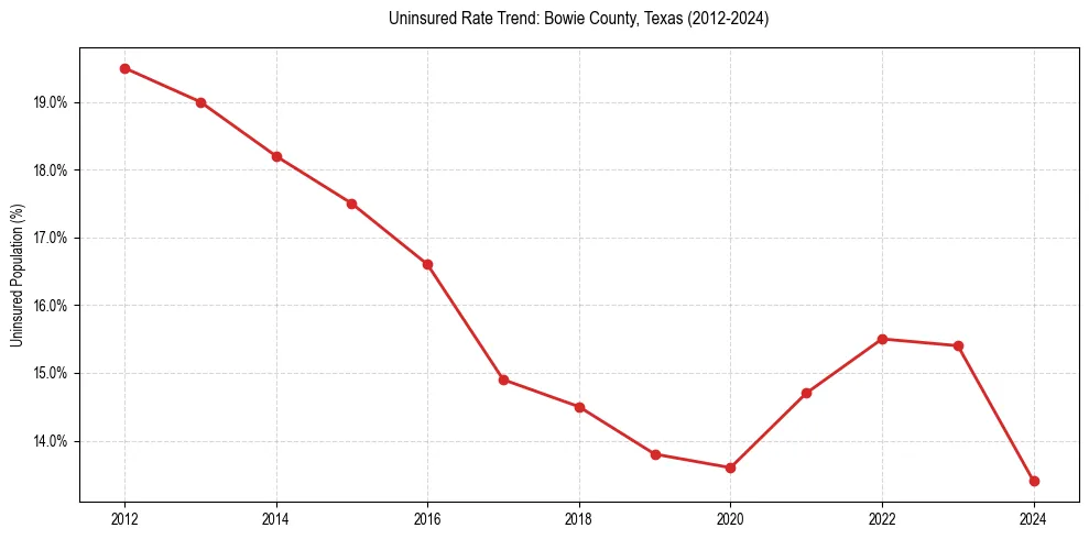 Uninsured trend chart for Bowie County, Texas
