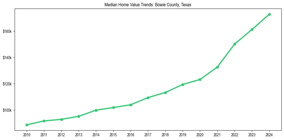 Median property value trends in 