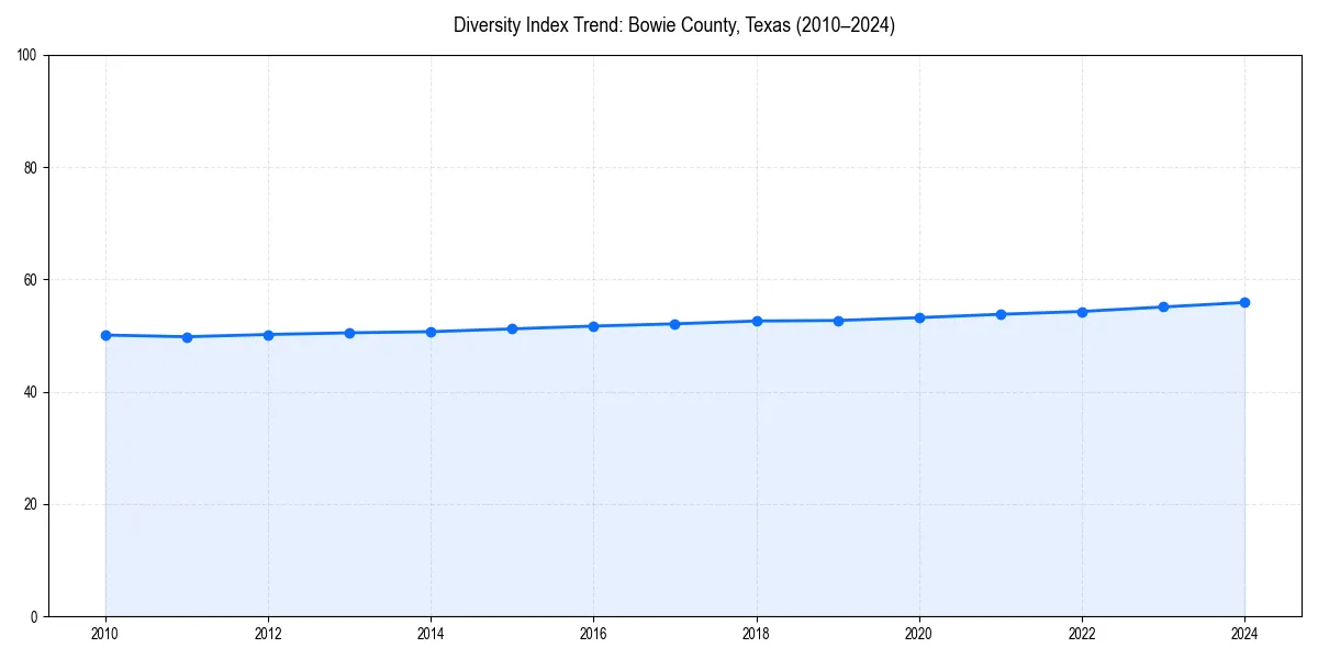 Line chart showing diversity index trends for 
