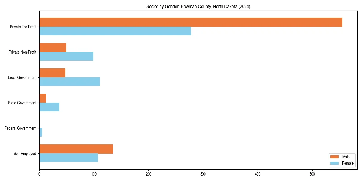 Employment sector breakdown by gender in 