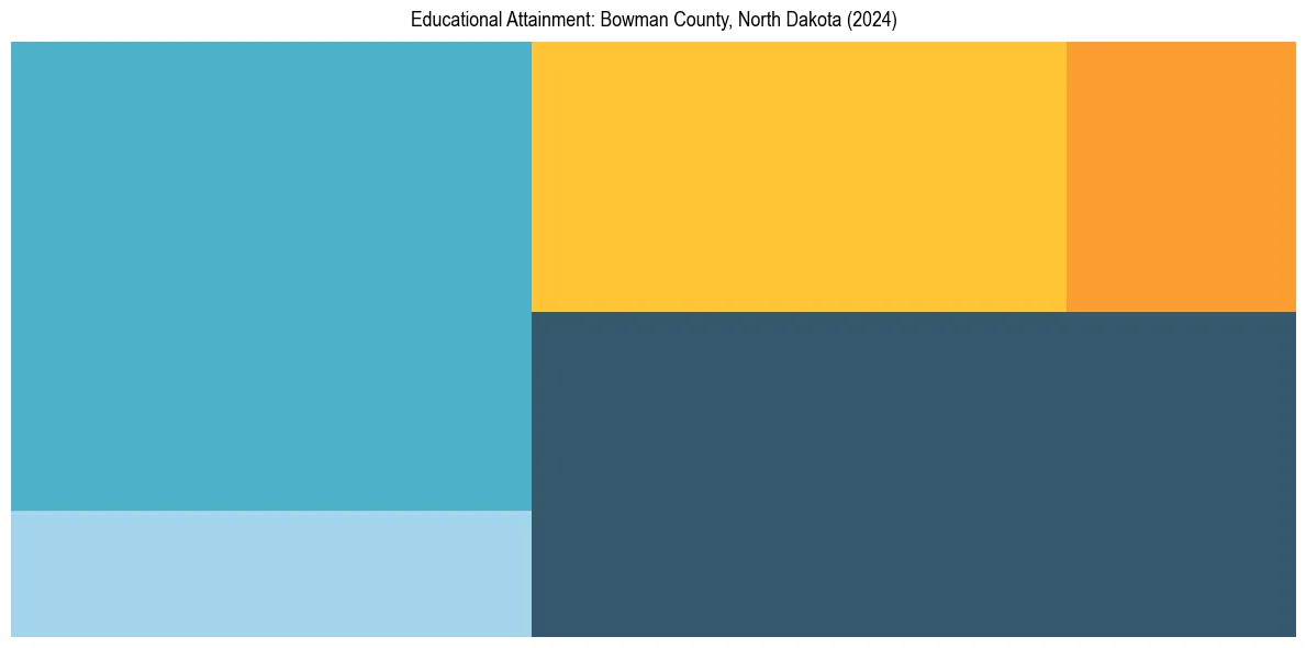 Education Treemap for  in 2024