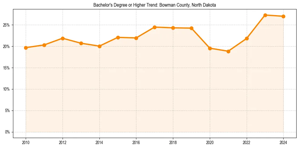 Trend chart showing bachelor degree growth in 