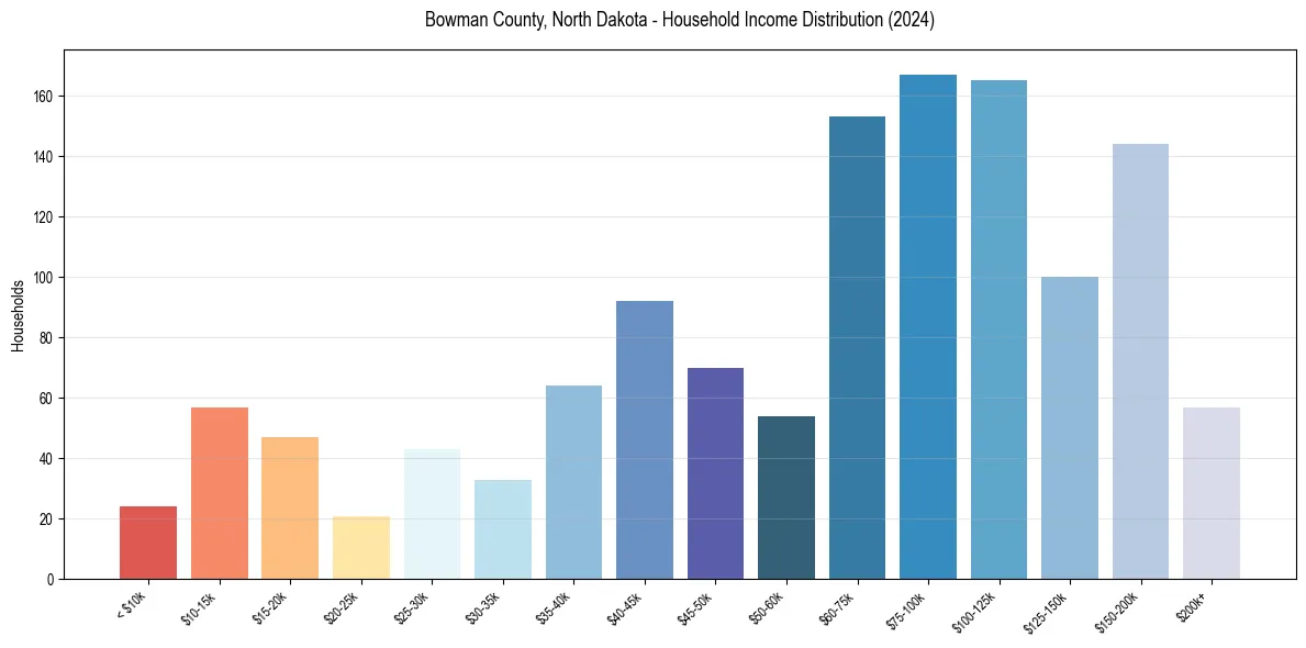 Income Distribution for 