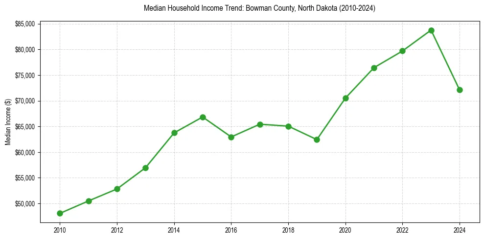 Income trend for 