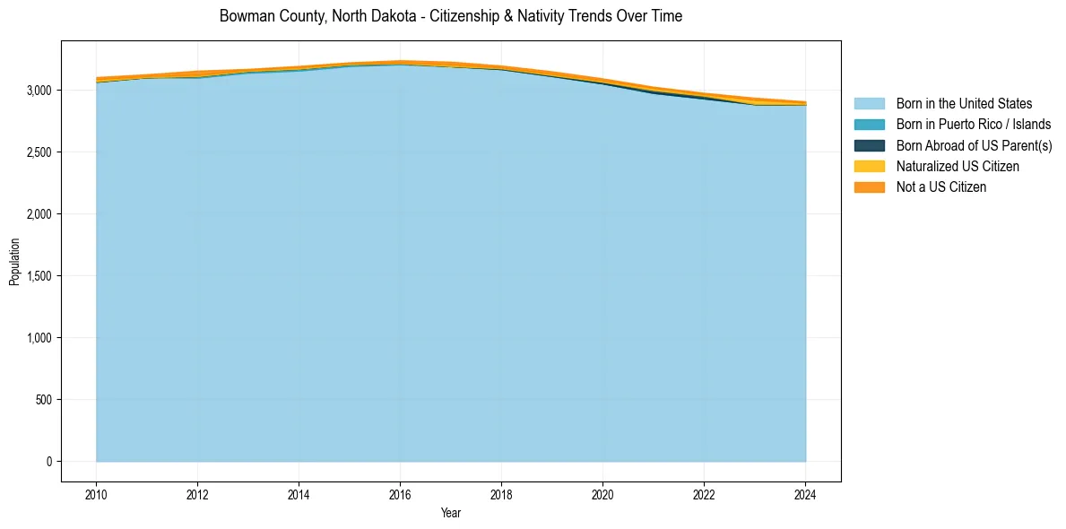 Historical nativity trends for 