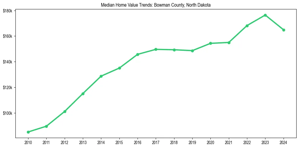 Median property value trends in 