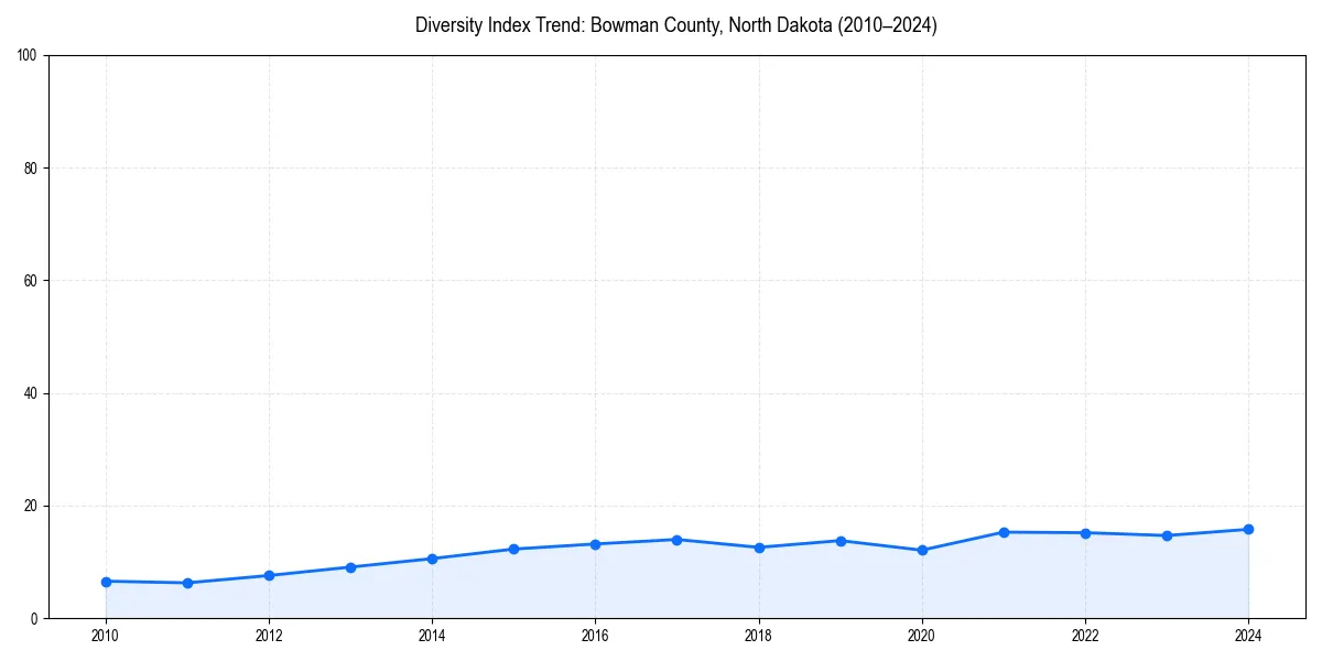 Line chart showing diversity index trends for 