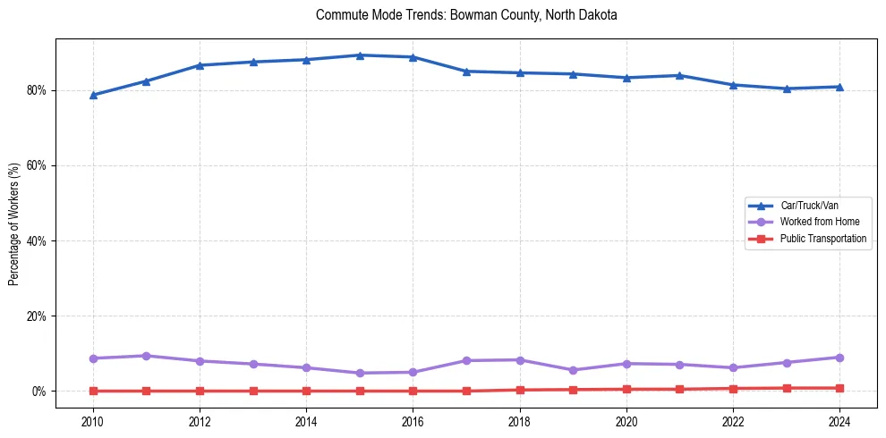 Transportation trends in Bowman County, North Dakota