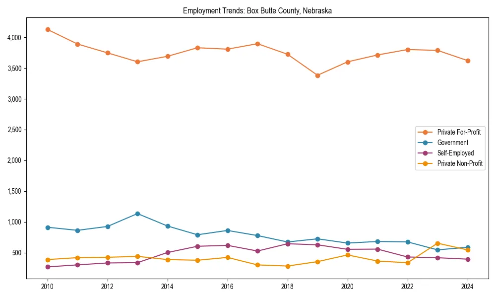 Long-term employment trends in 