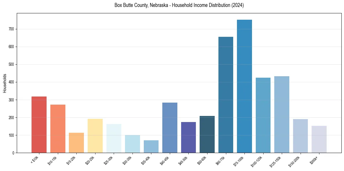 Income Distribution for 
