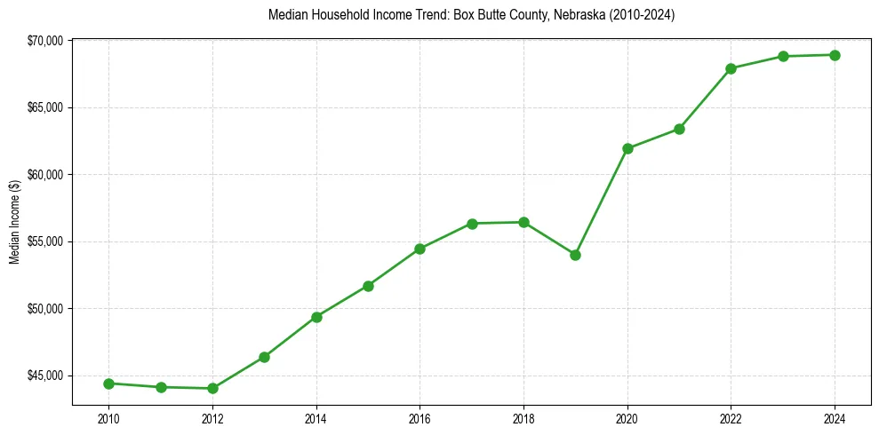 Income trend for 
