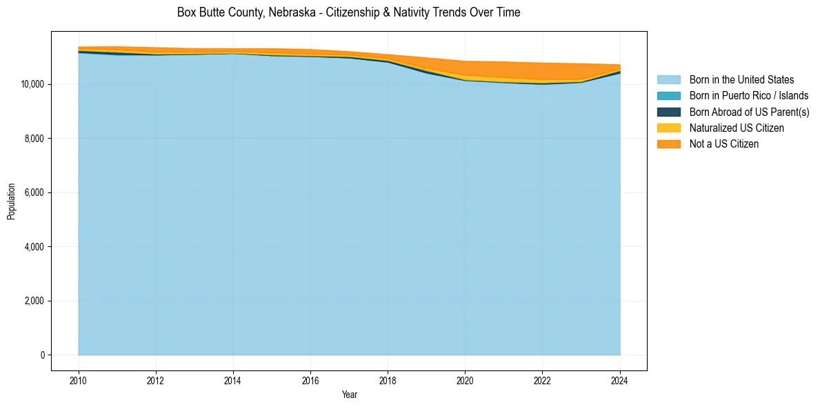 Historical nativity trends for 