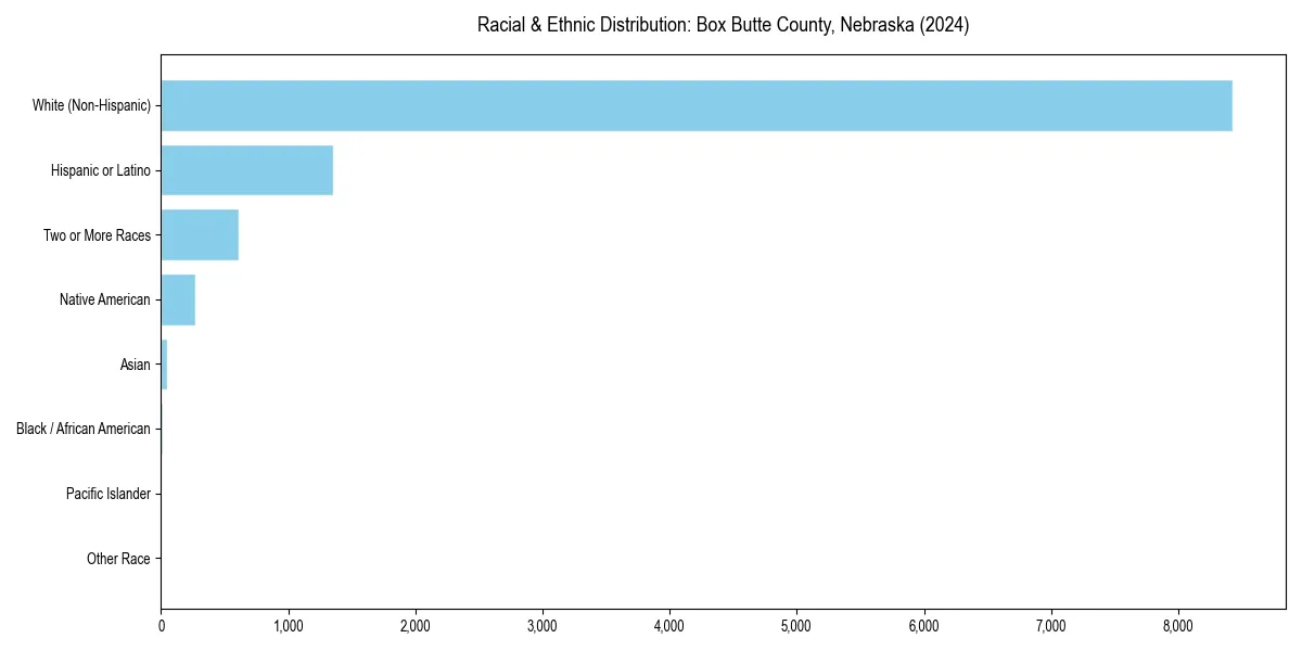 Bar chart showing racial distribution in  for 2024