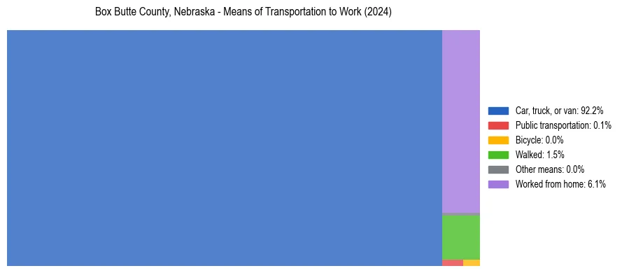 Commute modes in Box Butte County, Nebraska