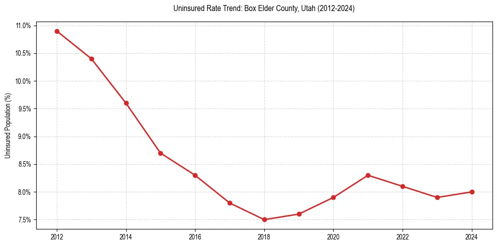 Uninsured trend chart for Box Elder County, Utah