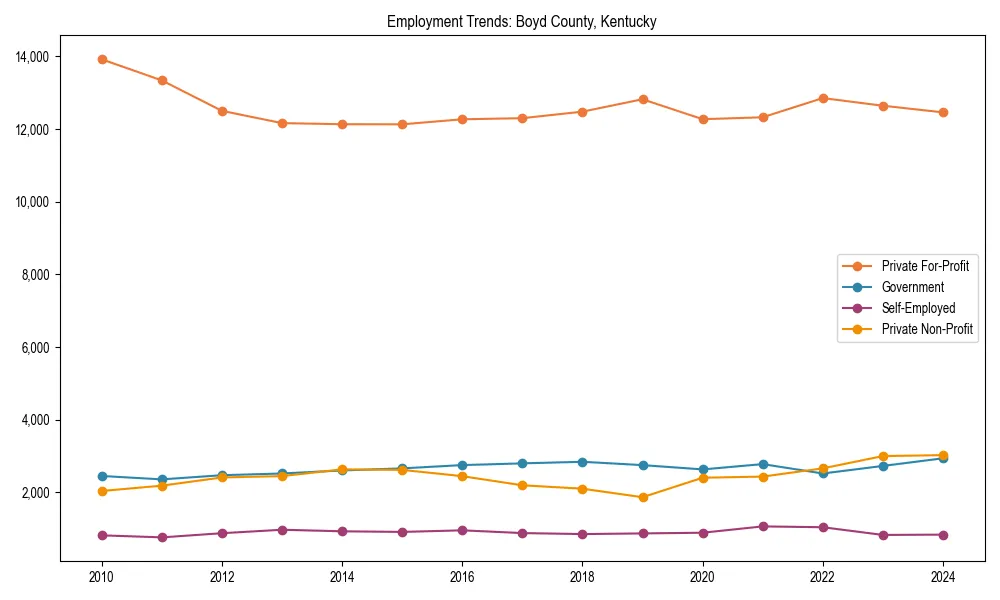 Long-term employment trends in 