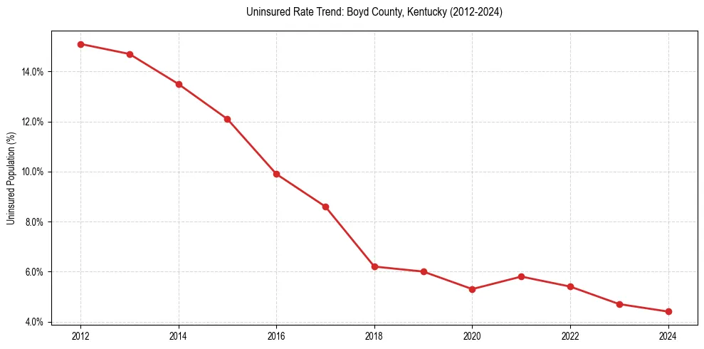 Uninsured trend chart for Boyd County, Kentucky