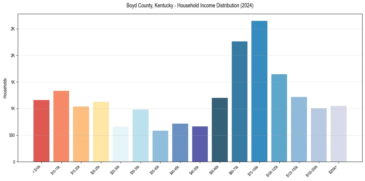 Income Distribution for 