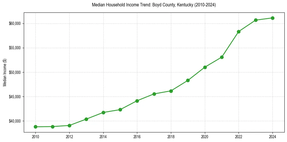 Income trend for 