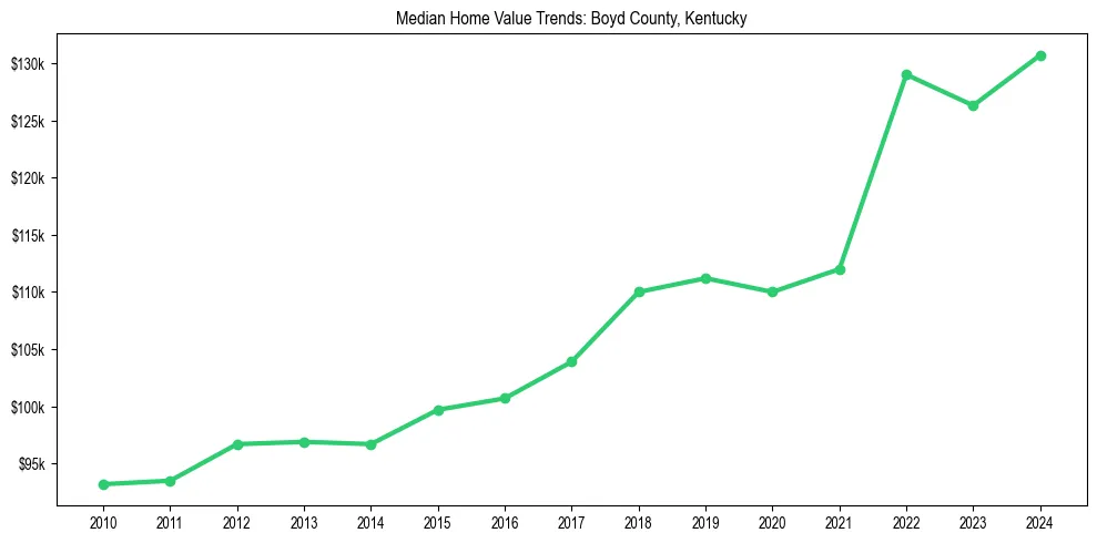 Median property value trends in 