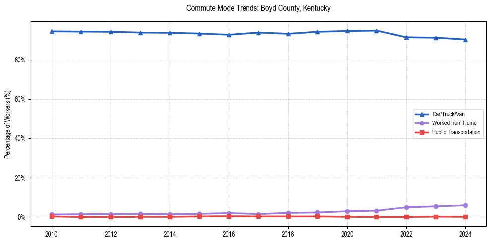 Transportation trends in Boyd County, Kentucky