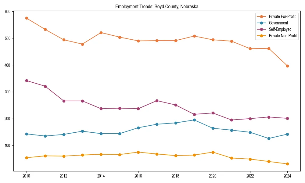 Long-term employment trends in 