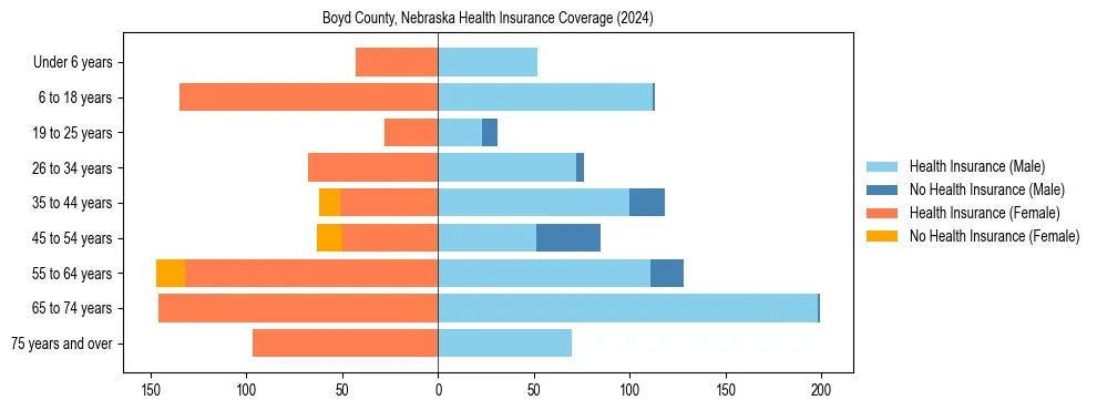 Health insurance pyramid for Boyd County, Nebraska