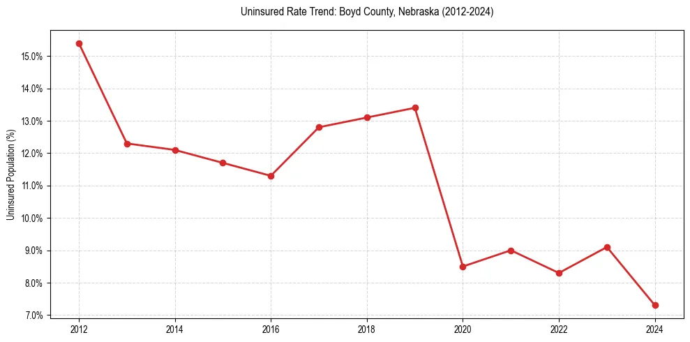 Uninsured trend chart for Boyd County, Nebraska