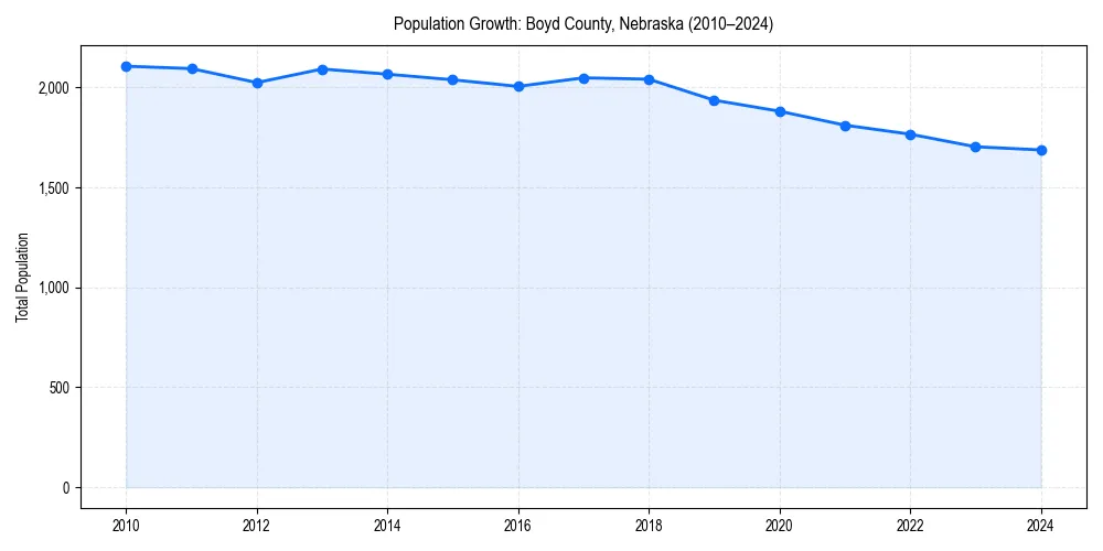 Population trends in 
