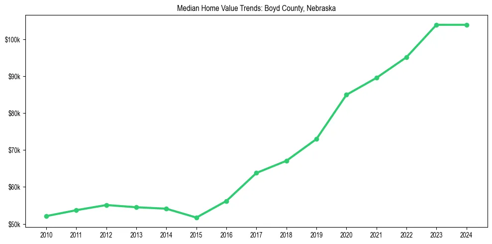 Median property value trends in 