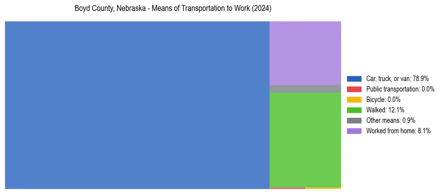 Commute modes in Boyd County, Nebraska