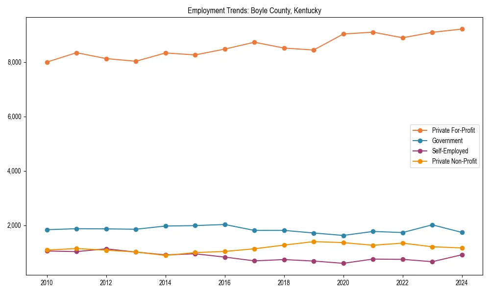 Long-term employment trends in 