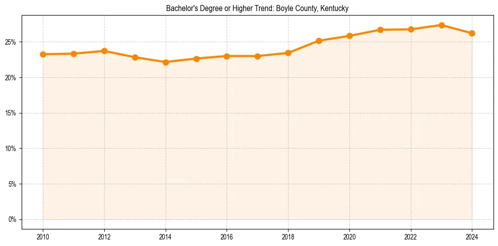 Trend chart showing bachelor degree growth in 