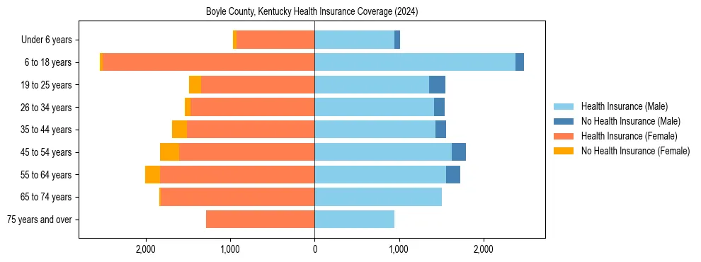Health insurance pyramid for Boyle County, Kentucky