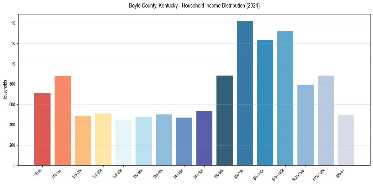 Income Distribution for 