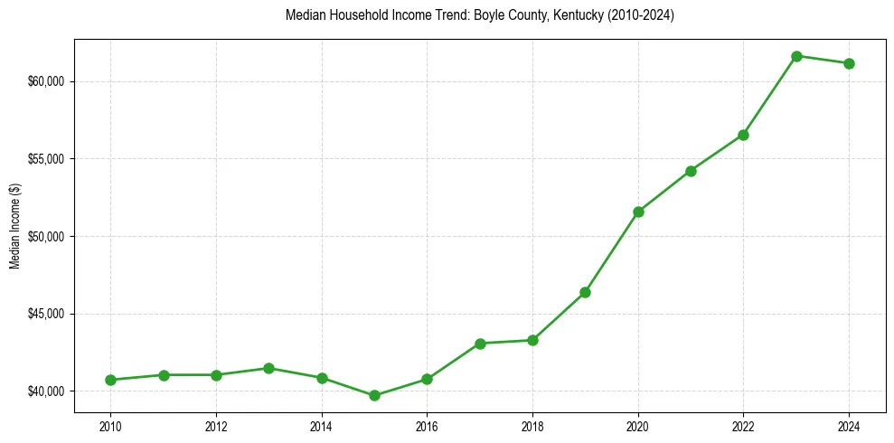 Income trend for 