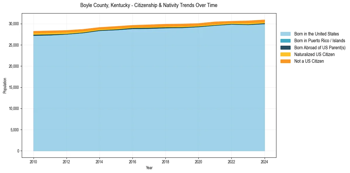 Historical nativity trends for 