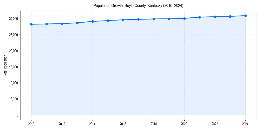Population trends in 