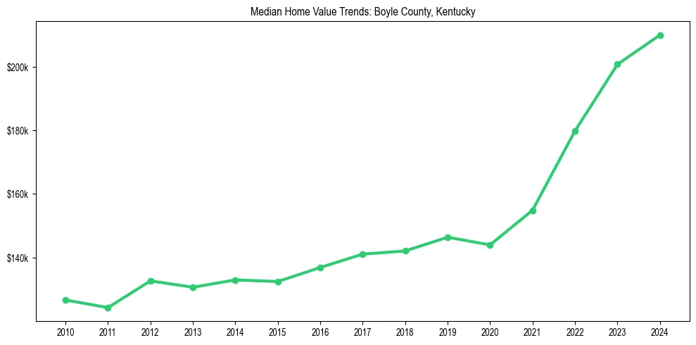 Median property value trends in 