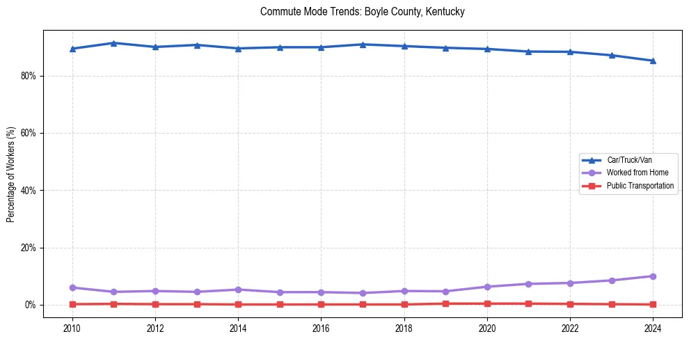 Transportation trends in Boyle County, Kentucky