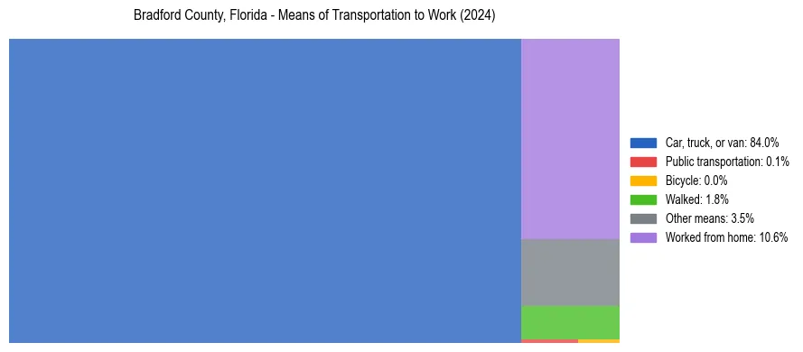 Commute modes in Bradford County, Florida