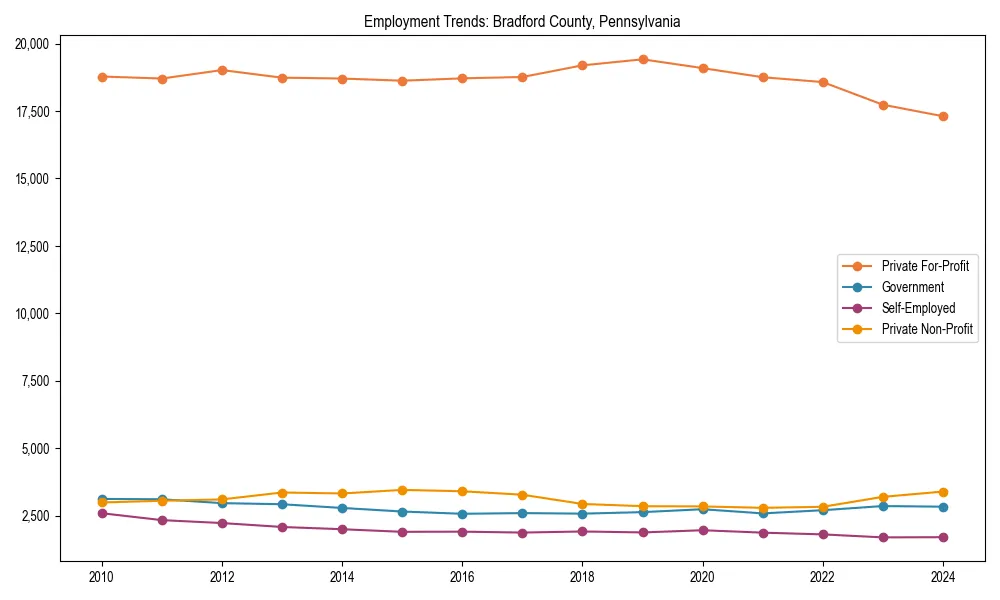 Long-term employment trends in 