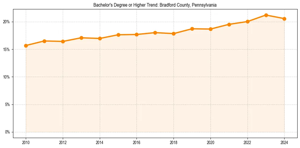 Trend chart showing bachelor degree growth in 